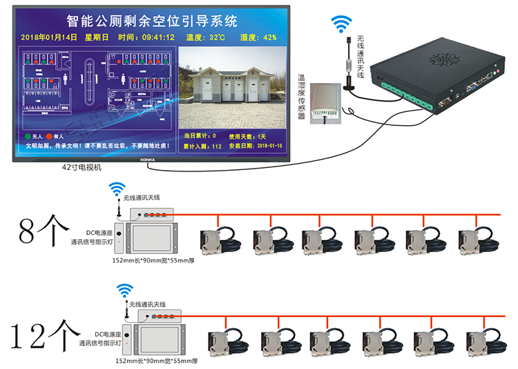廁位門頭LED雙色狀態(tài)顯示屏