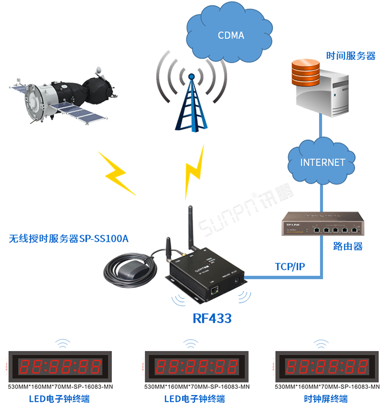 CDMA網絡校時電子鐘 CDMA網絡校時電子鐘