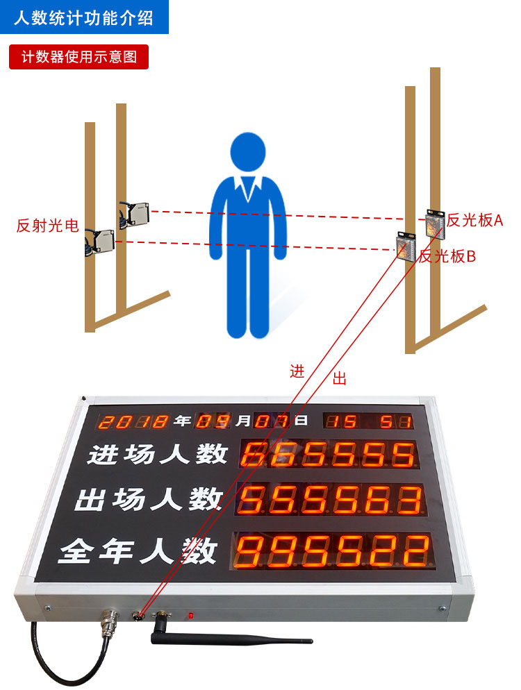 人員數(shù)量自動(dòng)采集與統(tǒng)計(jì)電子看板