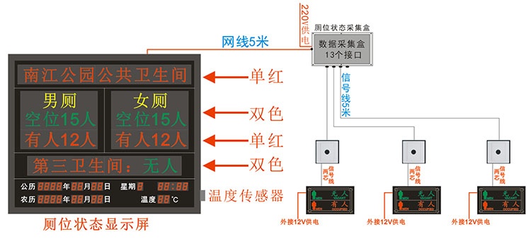智慧公廁衛(wèi)生間引導(dǎo)系統(tǒng)結(jié)構(gòu)圖 智慧公廁衛(wèi)生間引導(dǎo)系統(tǒng)結(jié)構(gòu)圖