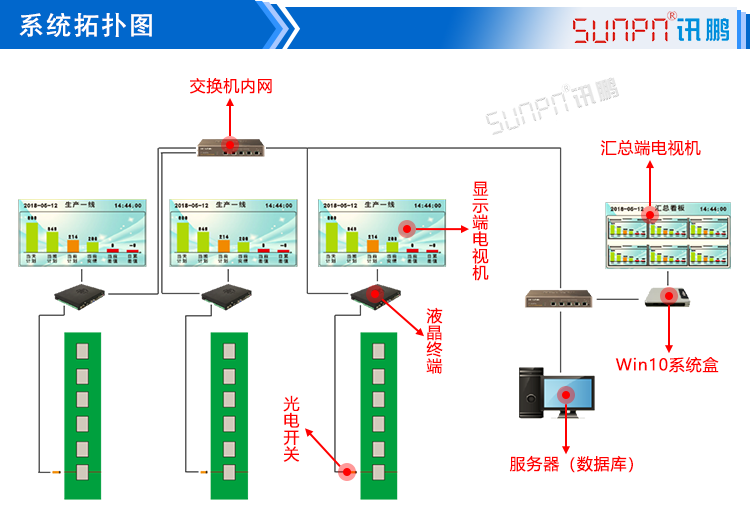 車間目視化LCD電子看板拓撲圖 車間目視化LCD電子看板拓撲圖