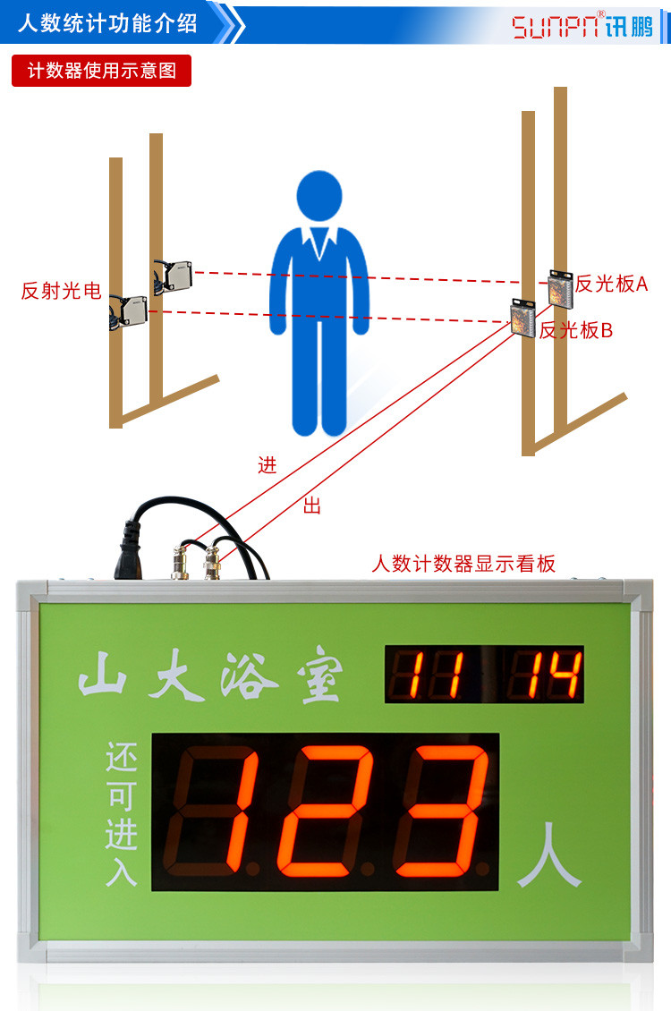 人數統計看板功能介紹