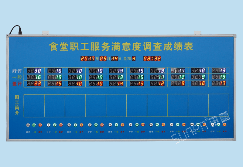 訊鵬定制化LED顯示屏-食堂職工服務(wù)滿意度調(diào)查評(píng)分打分統(tǒng)計(jì)成績表電子看板揭示牌