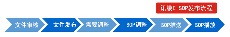 電子作業指導書發布流程