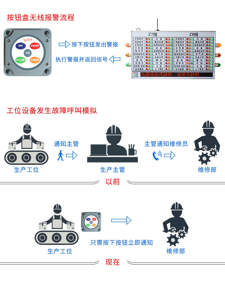 工位狀態報警按鈕盒系統架構
