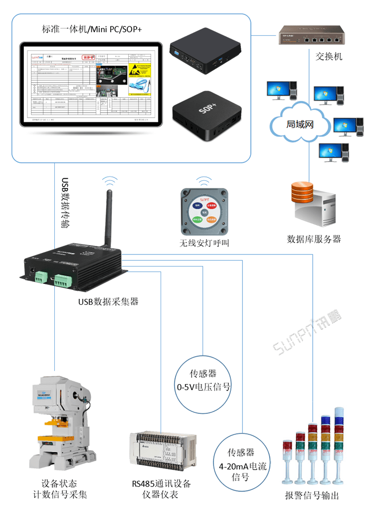 USB串口采集器系統構架 USB串口采集器系統構架