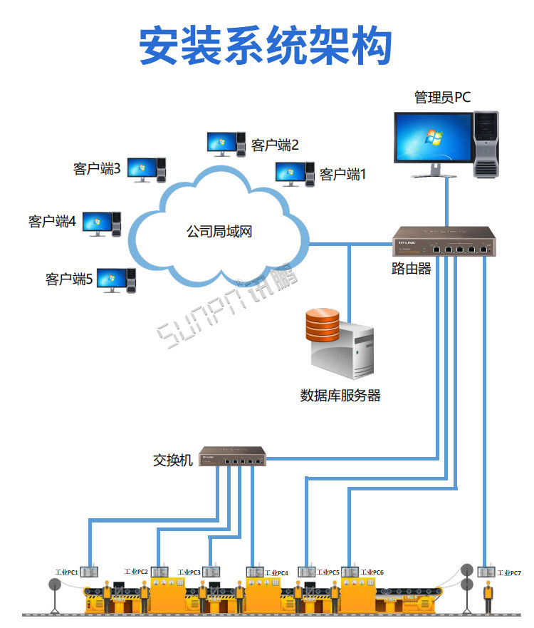 工業(yè)工控觸摸一體機系統(tǒng)架構(gòu)