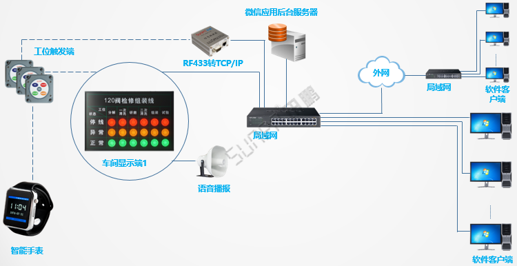 安燈系統(tǒng)智能手表接收