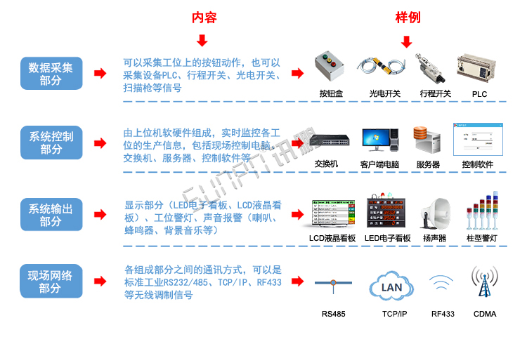 生產管理系統組成