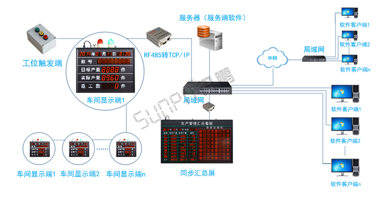 生產管理系統架構