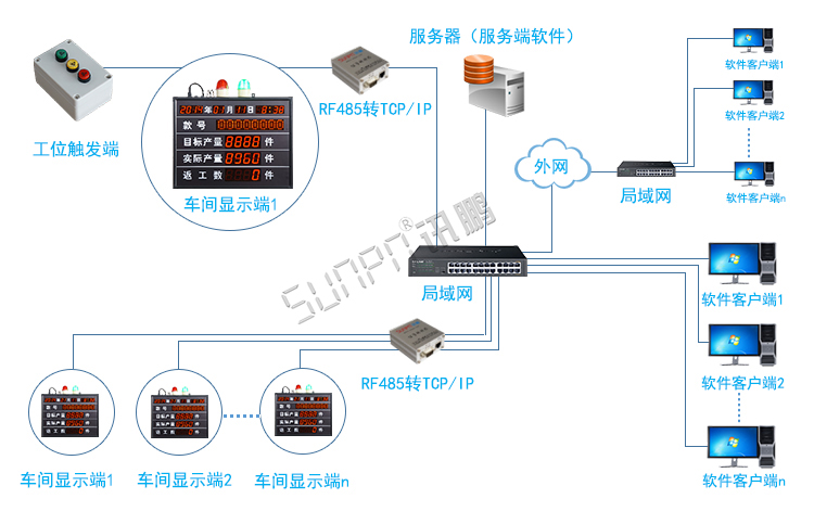 生產管理系統架構
