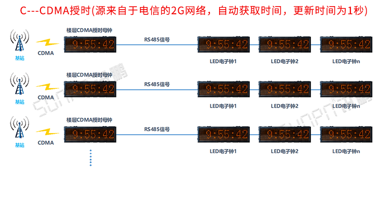 醫(yī)院NTP時(shí)鐘系統(tǒng)架構(gòu) 醫(yī)院NTP時(shí)鐘系統(tǒng)架構(gòu)