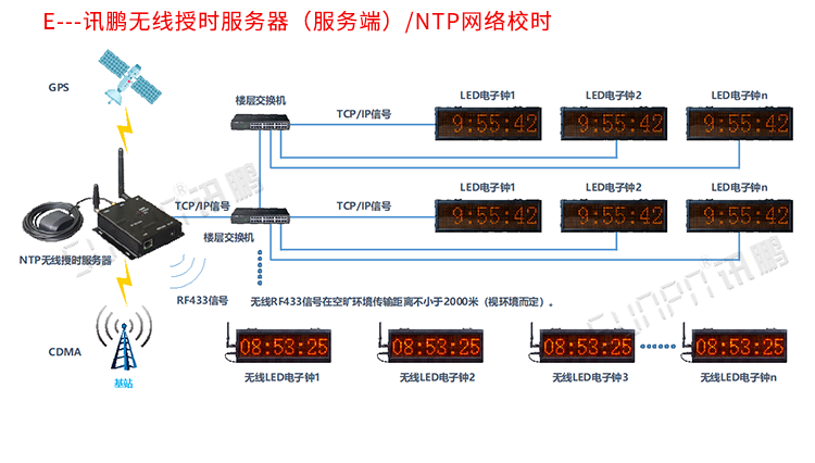 醫(yī)院NTP時(shí)鐘系統(tǒng)架構(gòu) 醫(yī)院NTP時(shí)鐘系統(tǒng)架構(gòu)