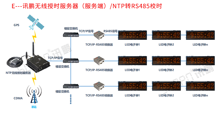 醫(yī)院NTP時(shí)鐘系統(tǒng)架構(gòu) 醫(yī)院NTP時(shí)鐘系統(tǒng)架構(gòu)