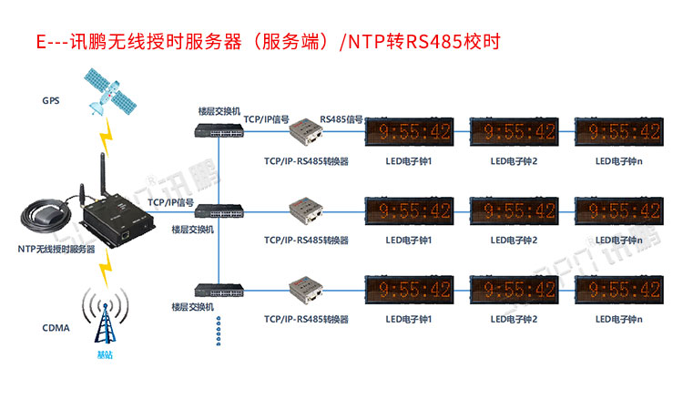同步時(shí)鐘系統(tǒng)架構(gòu) 同步時(shí)鐘系統(tǒng)架構(gòu)