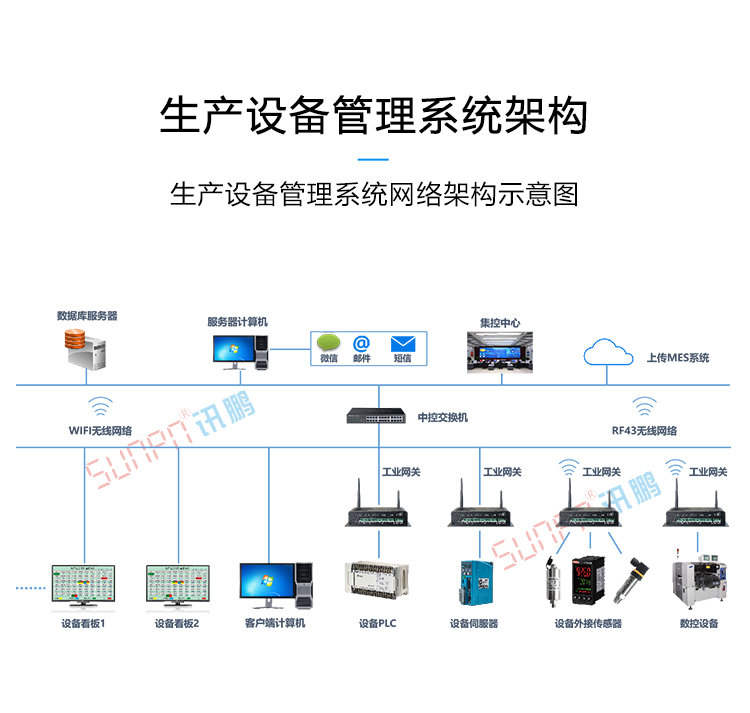 設備管理系統架構 設備管理系統架構