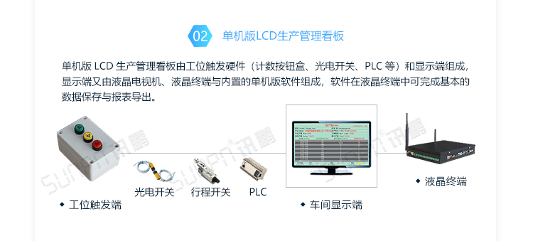 車間LED電子看板系統(tǒng)架構(gòu)