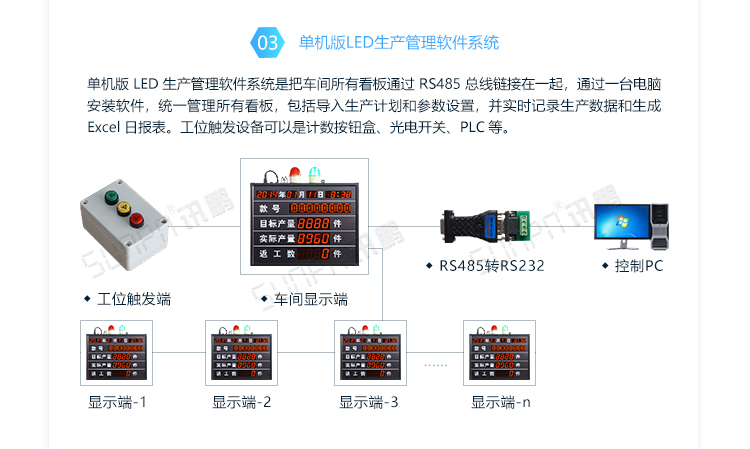 車間LED電子看板系統(tǒng)架構(gòu)