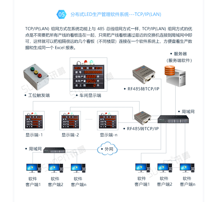 車間LED電子看板系統(tǒng)架構(gòu)