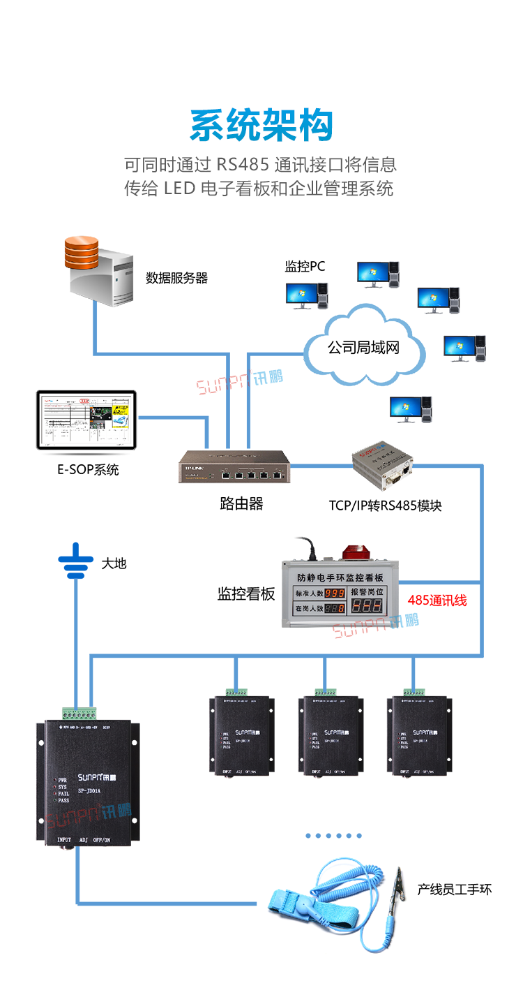 防靜電手環(huán)佩戴監(jiān)控看板系統(tǒng)架構 防靜電手環(huán)佩戴監(jiān)控看板系統(tǒng)架構