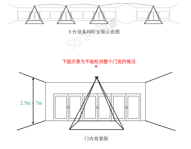 熱成像客流統計器安裝圖示