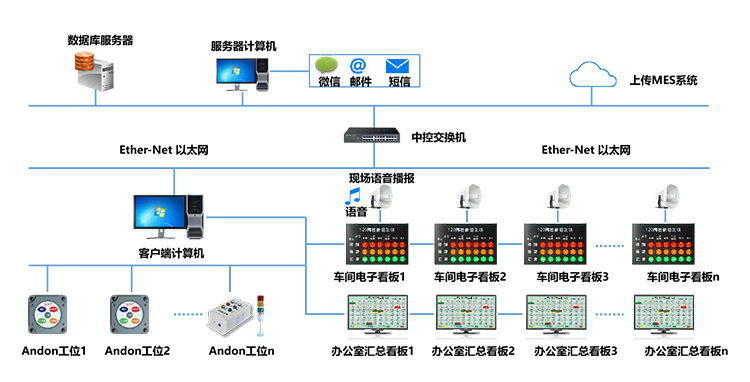 安燈系統架構