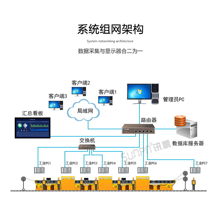 工業觸摸一體機系統架構
