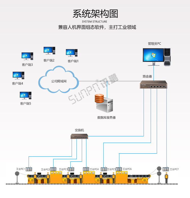 工業一體機架構 工業一體機架構