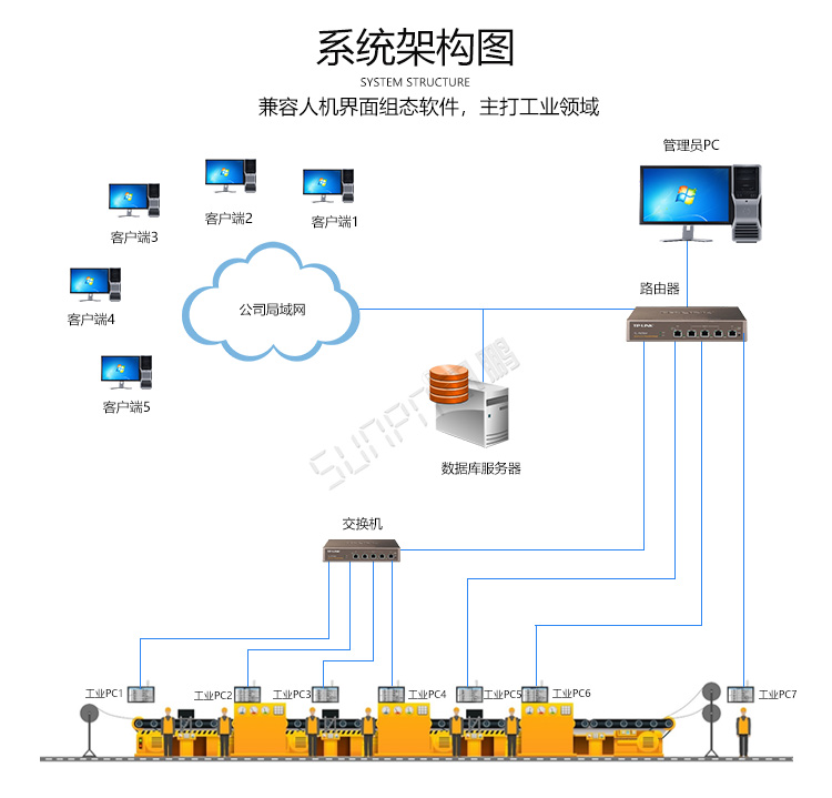 工業觸摸一體機系統架構