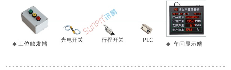 車間生產看板系統架構 車間生產看板系統架構