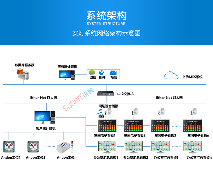 工位安燈呼叫系統架構 工位安燈呼叫系統架構