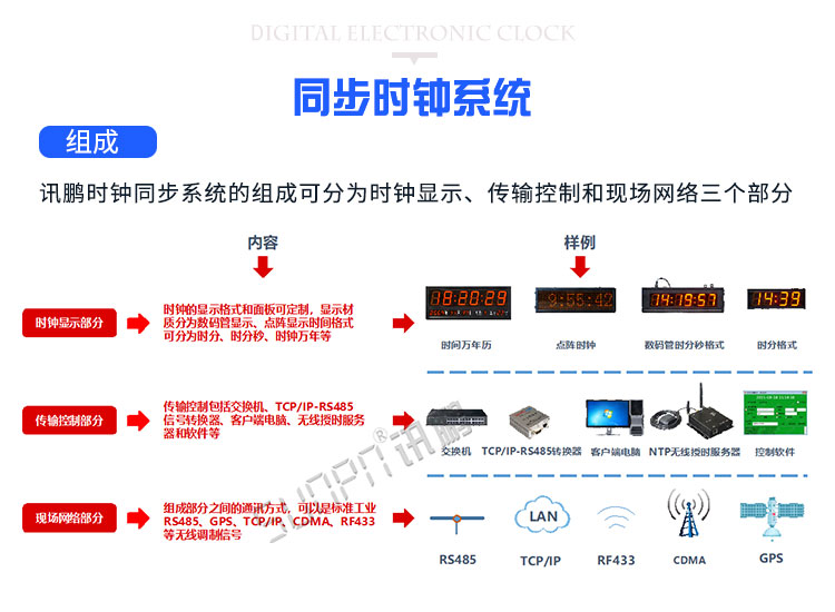 NTP時鐘系統組成 NTP時鐘系統組成