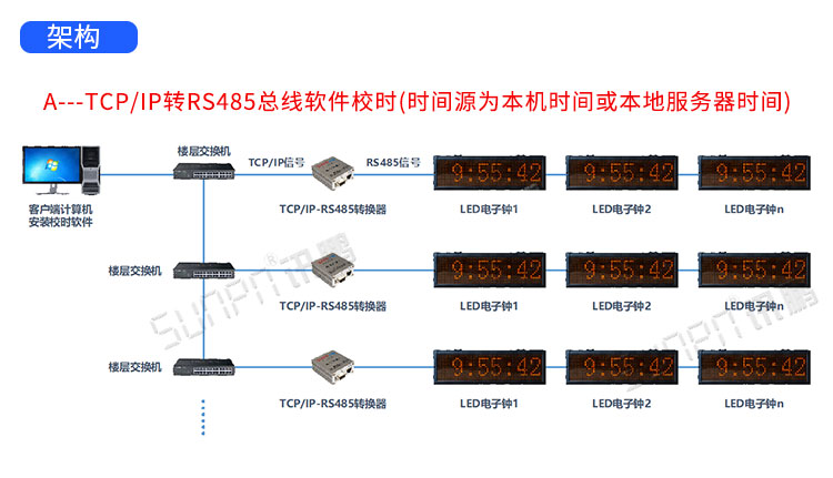 NTP時鐘系統介紹 NTP時鐘系統介紹