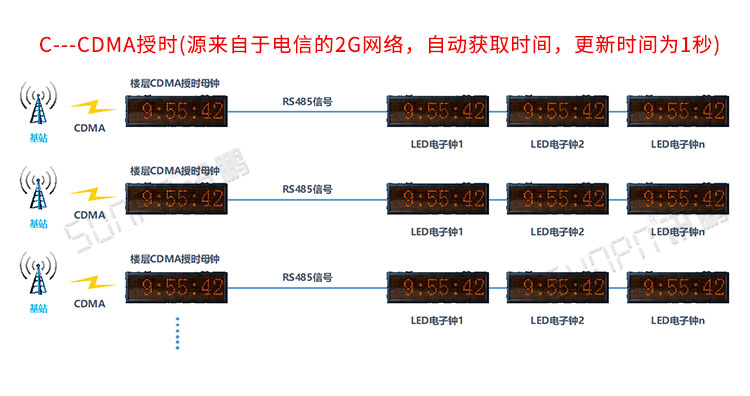 NTP時鐘系統介紹 NTP時鐘系統介紹