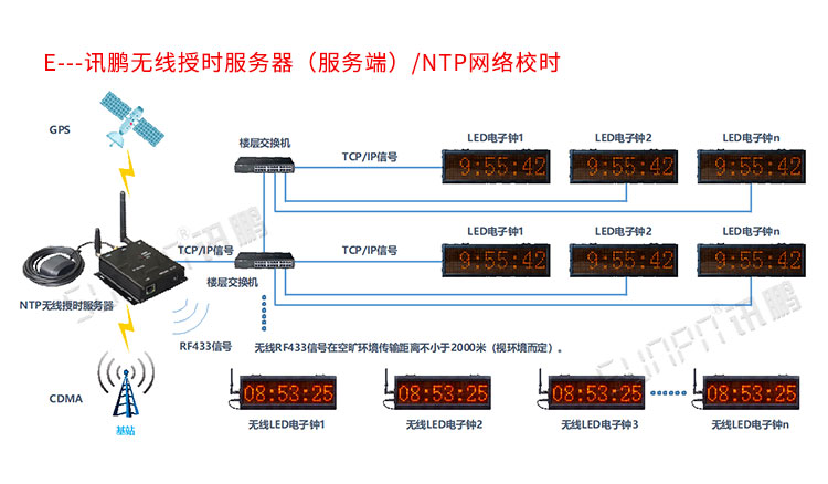 NTP時鐘系統介紹 NTP時鐘系統介紹
