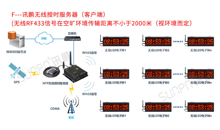 NTP時鐘系統介紹 NTP時鐘系統介紹
