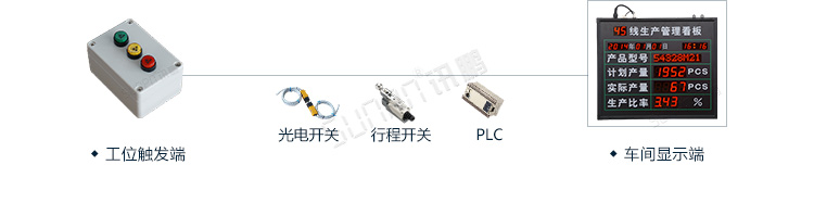 PLC通訊顯示屏系統(tǒng)架構(gòu)