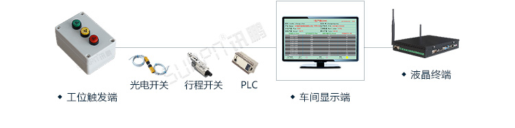 PLC通訊顯示屏系統(tǒng)架構(gòu)