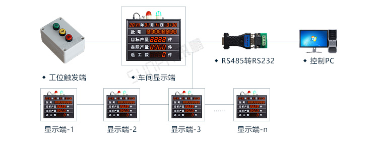 PLC通訊顯示屏系統(tǒng)架構(gòu)