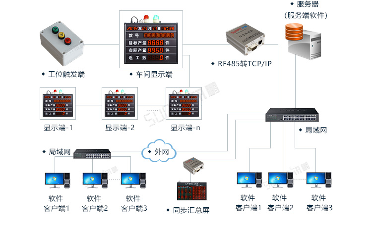PLC通訊顯示屏系統(tǒng)架構(gòu)