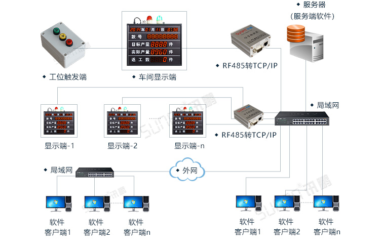 PLC通訊顯示屏系統(tǒng)架構(gòu)