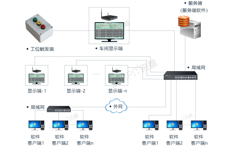 PLC通訊顯示屏系統(tǒng)架構(gòu)