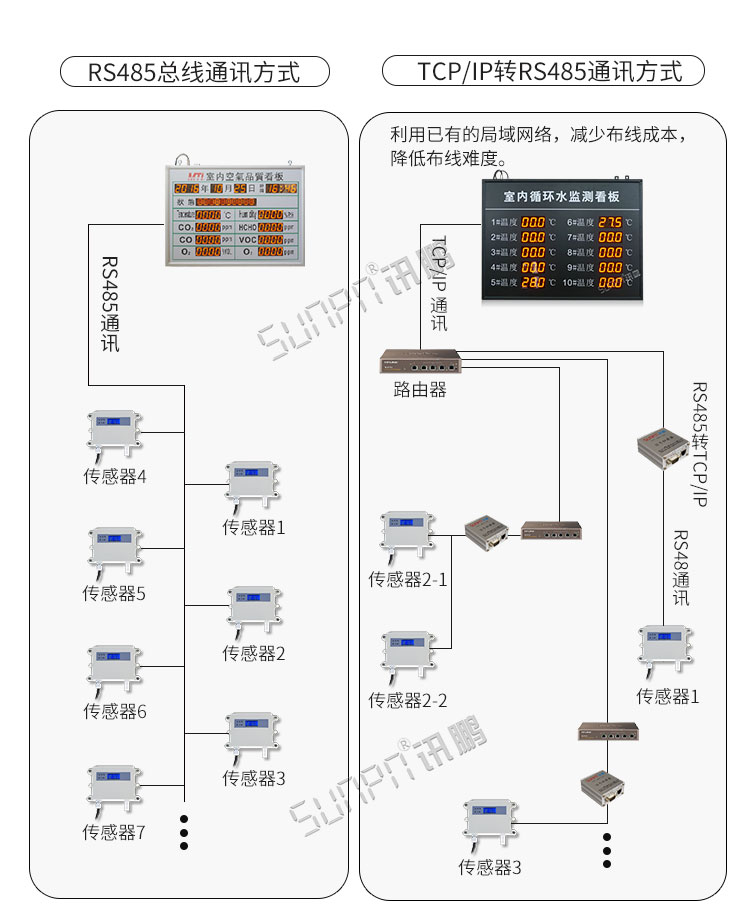 溫濕度顯示屏系統架構 溫濕度顯示屏系統架構