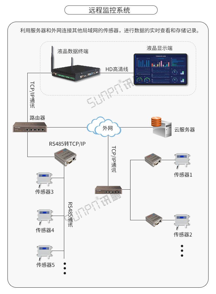 溫濕度顯示屏系統架構 溫濕度顯示屏系統架構