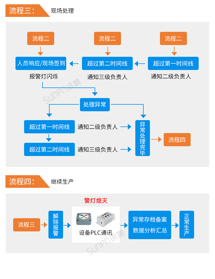 安燈系統流程