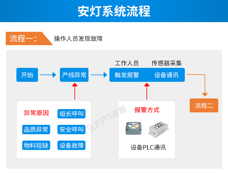 安燈系統流程說明 安燈系統流程說明