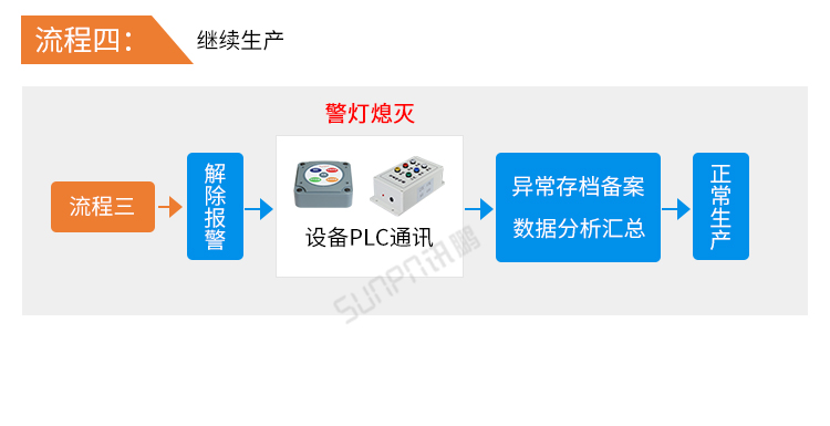 安燈系統流程說明 安燈系統流程說明