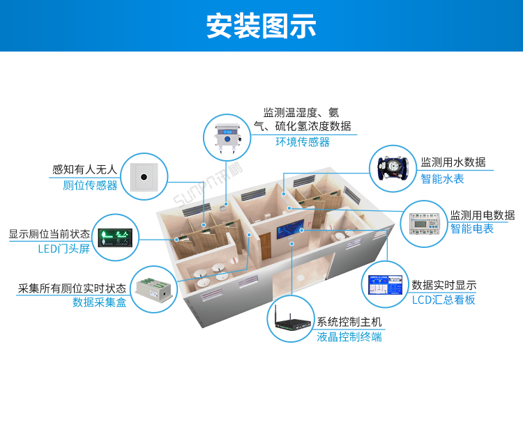 智慧公廁系統(tǒng)安裝圖示 智慧公廁系統(tǒng)安裝圖示