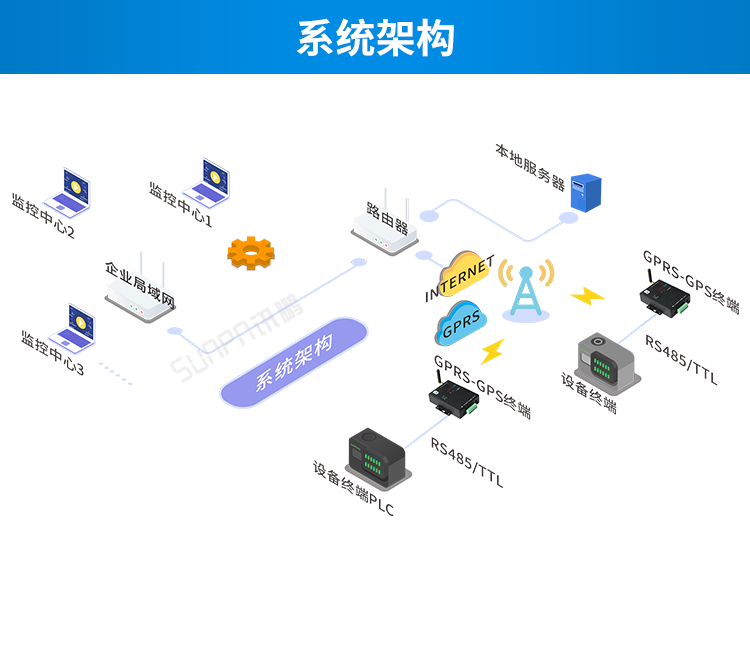 GPS/GPRS無(wú)線通訊終端系統(tǒng)架構(gòu)