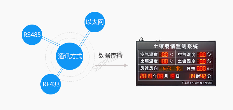 環境數據顯示屏通訊方式介紹